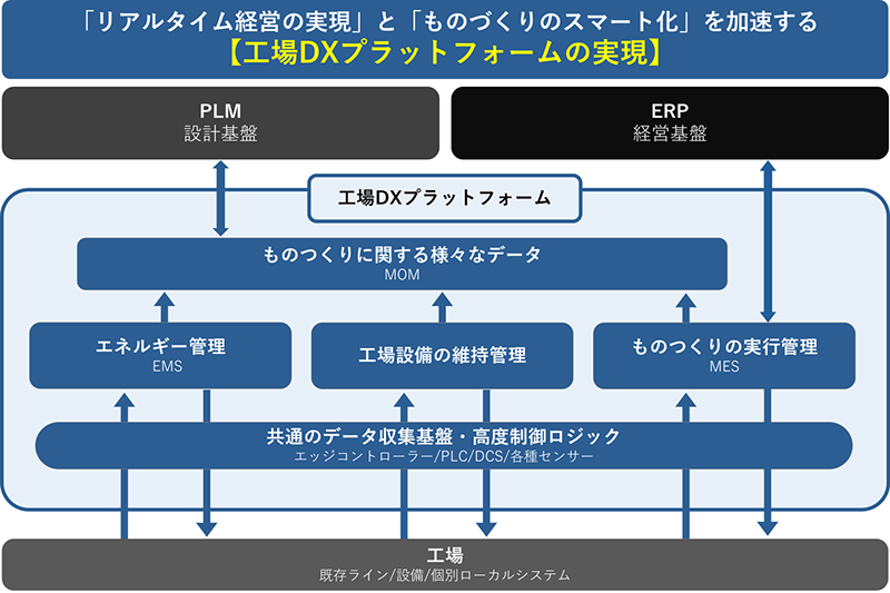工場DXプラットフォームの実現 イメージ画像