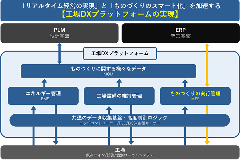 工場DXプラットフォームの実現 イメージ画像