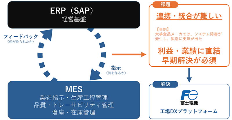 ERPとMESの連携イメージ図