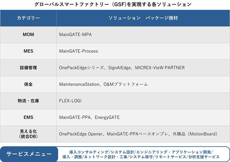 グローバルスマートファクトリーを実現する各ソリューション一覧の画像