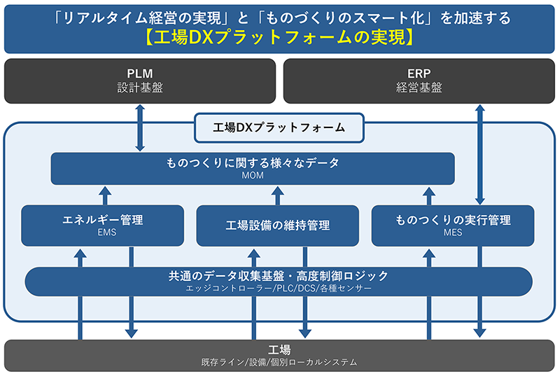 工場DXプラットフォームの実現 イメージ画像