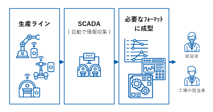 統合的な分析基盤を持つMESのイメージ