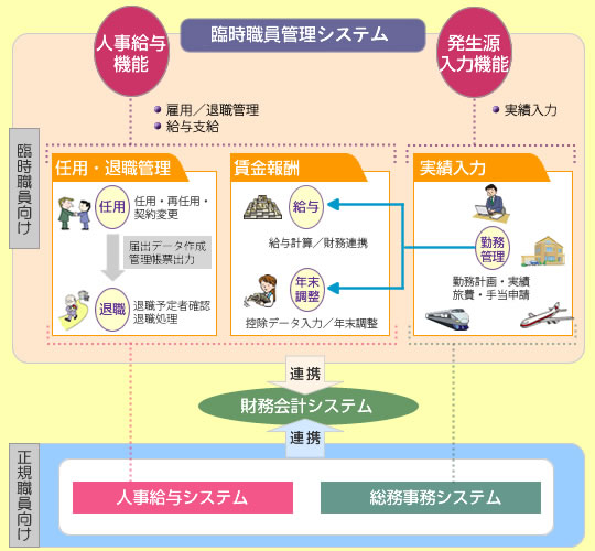 ■臨時職員管理システムの流れ