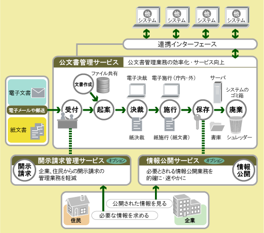 公文書管理サービスの概要