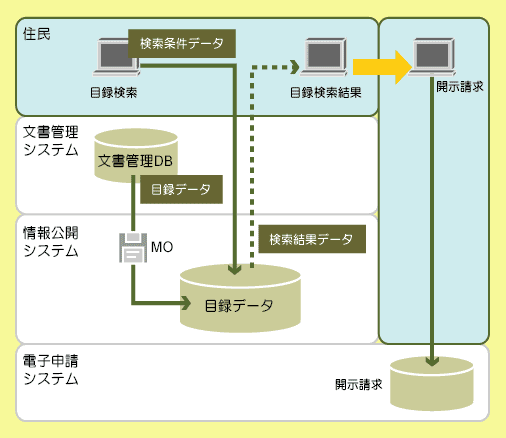 ■情報公開システムにおけるデータフローイメージ