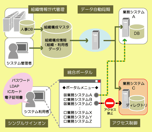 ■職員認証基盤システム