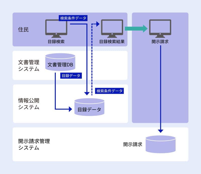 情報公開システムにおけるデータフローイメージ