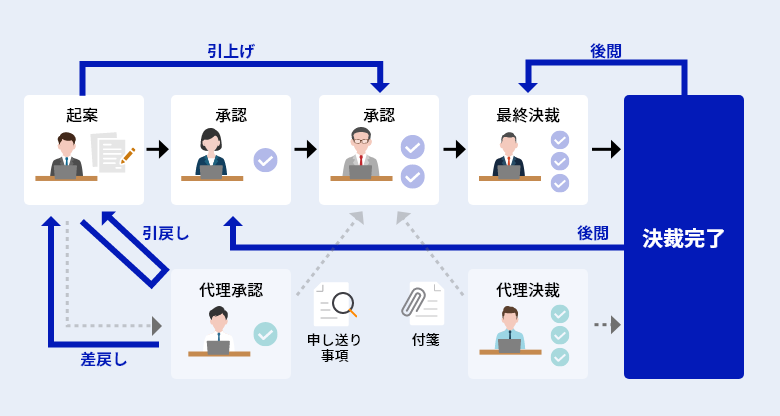 決裁運⽤ルールを変えずに電⼦化…