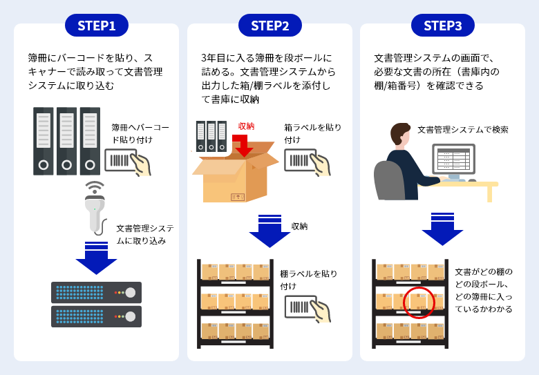 紙⽂書の保管管理の効率化では…