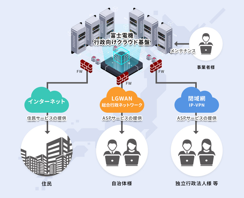 行政向けクラウド基盤利用イメージ