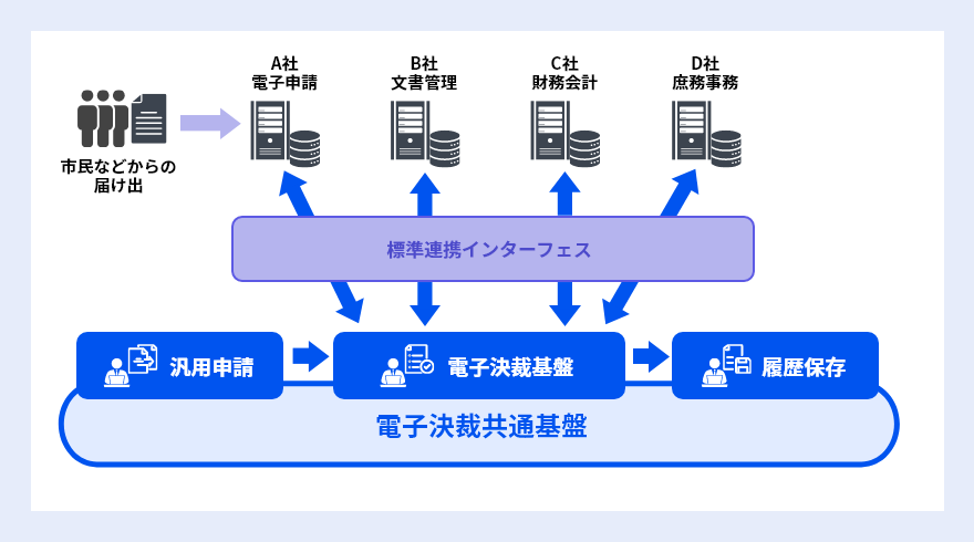 電子決裁基盤の全体像
