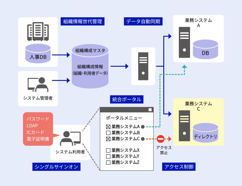 職員認証基盤