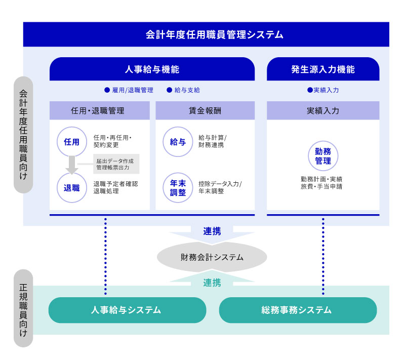 「e-自治体 会計年度任用職員管理システム」の流れ
