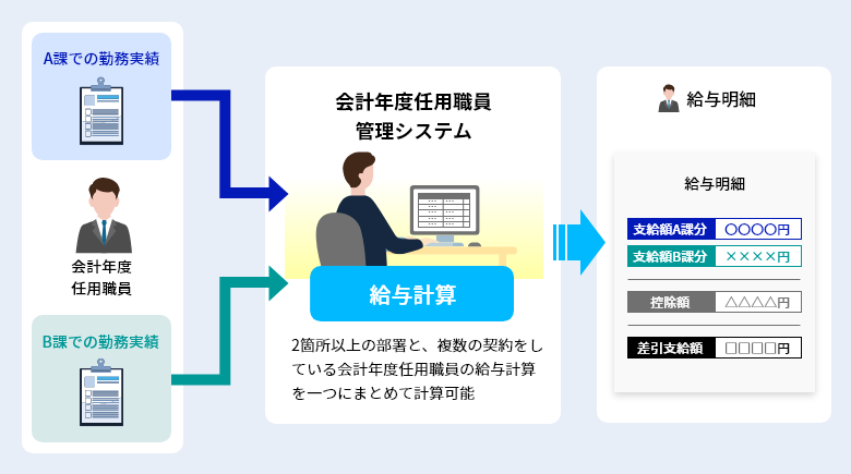 給与管理では…