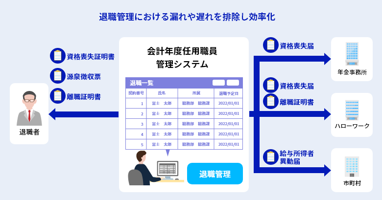 退職管理では…