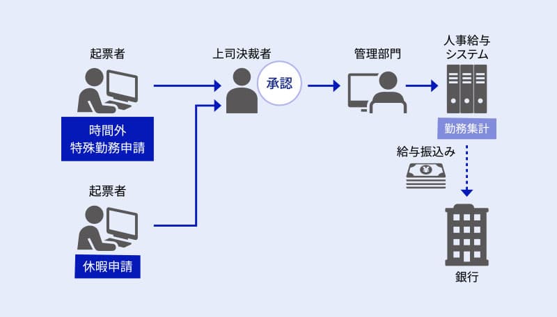 勤務管理機能の特⻑