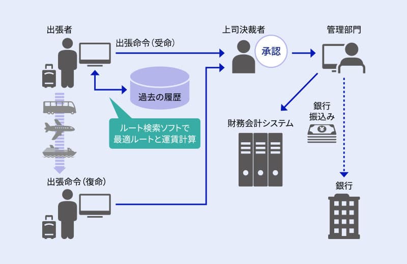 旅費管理機能の特⻑