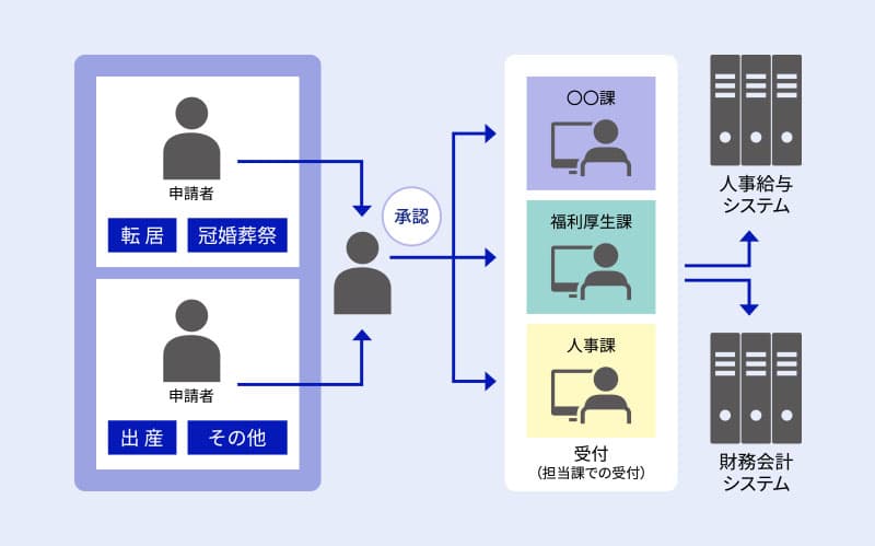 福利厚⽣機能の特⻑