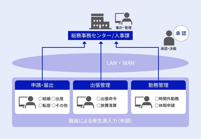 ⽂書管理システム概要図