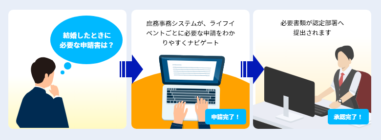 ライフイベントにおける各種申請では…