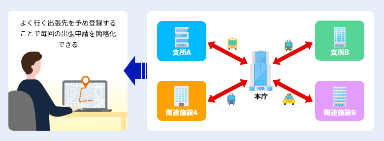 出張費の決裁では…