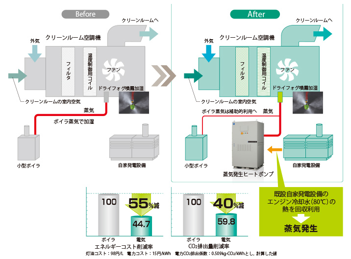 当社導入事例1 クリーンルーム空調の加湿蒸気利用（富士電機パワーセミコンダクタ飯山工場）Before After図