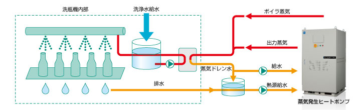使用例1 洗瓶機排温水利用図