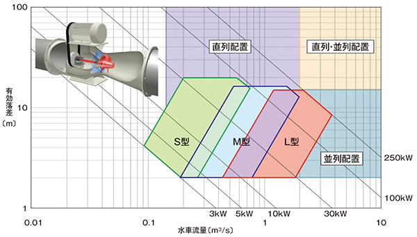 水車形式選定表