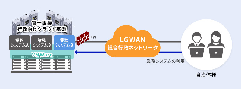 LGWAN-ASPとして業務システムを提供