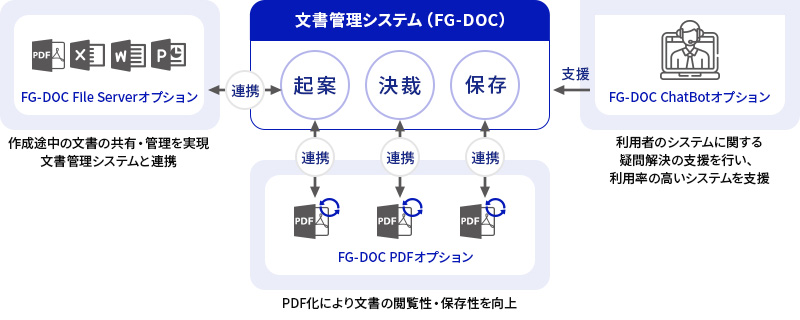 FG-DOC PDFオプション、FG-DOC ChatBotオプション、FG-DOC File Serverオプション活用時のイメージ