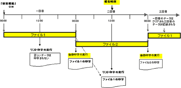 積算機能と印字