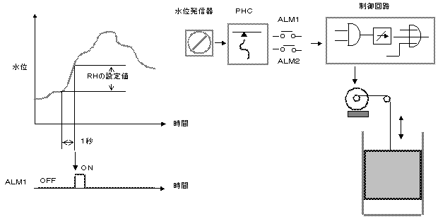 グラフと発信器と制御回路