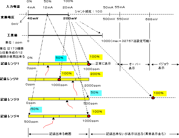 入力電流／変換電圧／工業値／記録レンジ のイメージ図