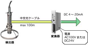 検出器~変換器間 100m以下