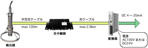 検出器~変換器間 100m以上 3kmまで