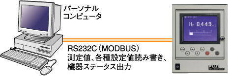 パソコン通信もできます 