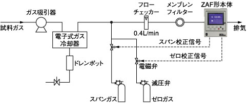 ゼロ・スパン点の自動校正機能（オプション） 