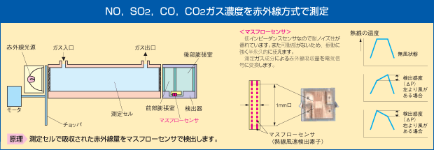 NO,SO2,CO,CO2ガス濃度を赤外線方式で測定
