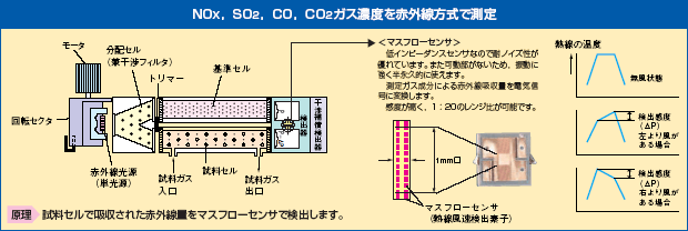 用红外法测量NOx，SO2，CO，CO2的气体浓度