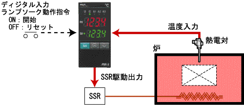 ディジタル温度調節計８ステップランプソーク機能