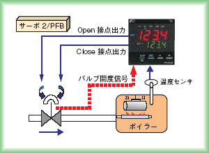 サーボ制御,ポジションフィードバック制御