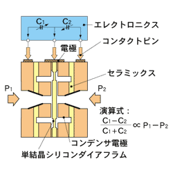 差圧(流量)発信器のセンサ原理