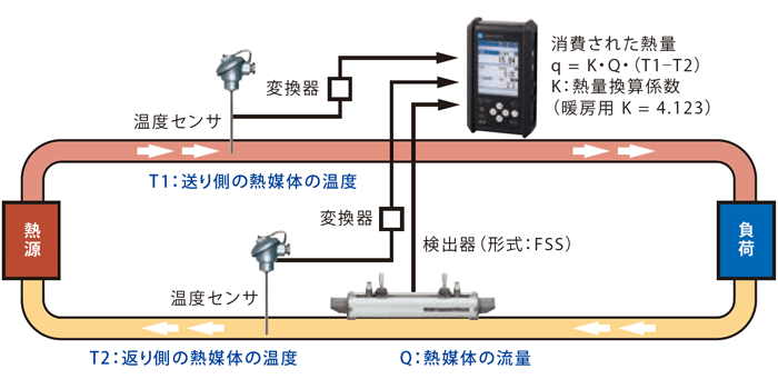 富士電機 FSD220Y1 小口径センサー FSC/FLC 流量計用 小口径検出器 ポータフローX ポータフローC 