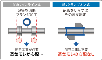 HF41663◇FUJI ELECTRIC/富士電機 FSCS20A1-00J (検出器 FSD120Y1付) 超音波流量計【返品保証なし】