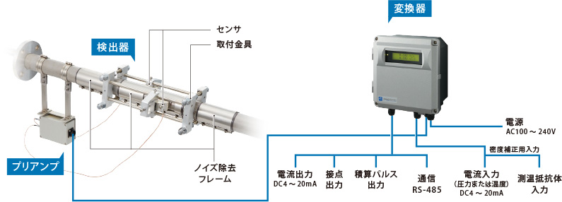 富士電機 FSSD1BY1-YY 小口径センサー 流量計用 小口径検出器 ポータフローC 