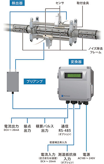 蒸気用超音波流量計機器構成