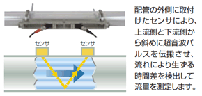 HF41663◇FUJI ELECTRIC/富士電機 FSCS20A1-00J (検出器 FSD120Y1付) 超音波流量計【返品保証なし】