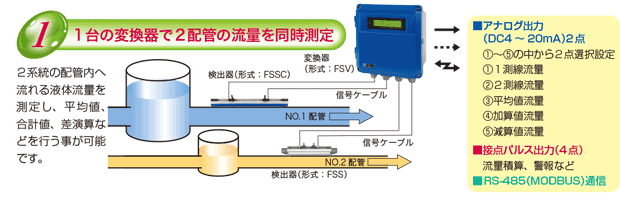 ☆富士電機 FUJI ELECTRIC ポータブル形超音波流量計 ポータフローX◆既設配管の外から管内の体積流量を測定