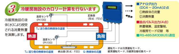 冷暖房施設のカロリー計算を行ないます