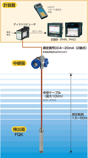 電気式投込み水位計 レベル計 計測機器 富士電機